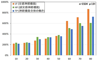 自律神経の変化